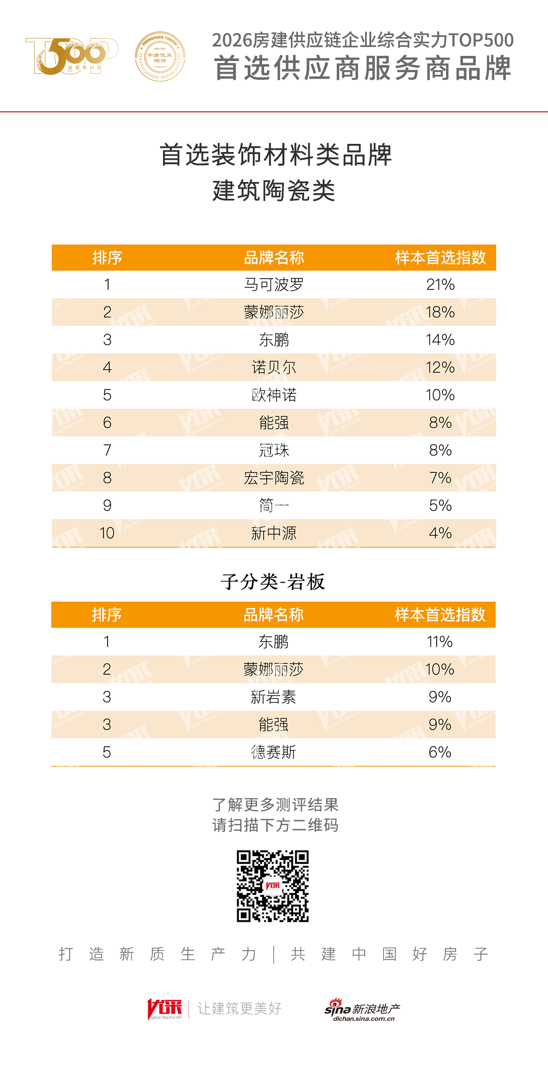 2026房建建筑陶瓷类首选品牌发布！马可波罗、蒙娜丽莎、东鹏、诺贝尔、欧神诺、能强、冠珠、宏宇陶瓷、简一、新中源获评！(图1)